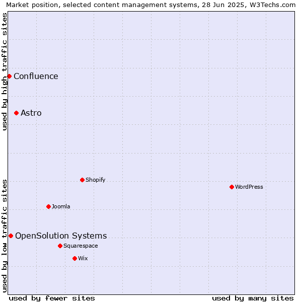 Market position of Astro vs. OpenSolution Systems vs. Confluence