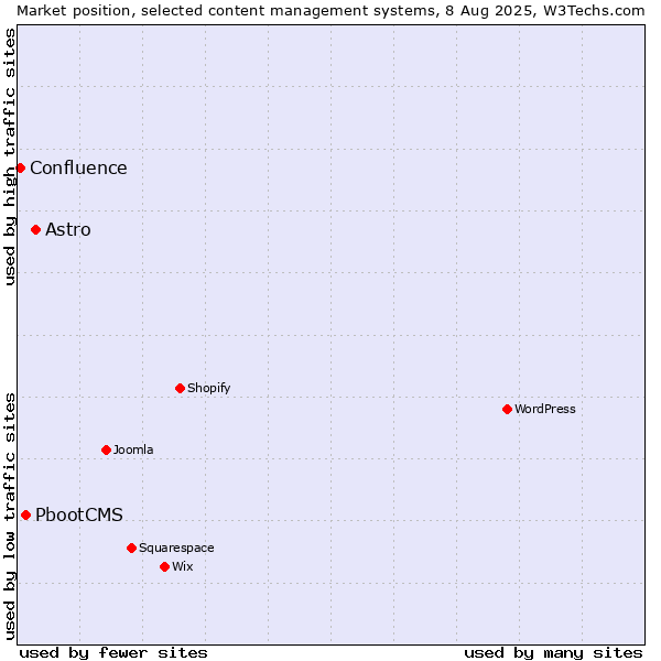 Market position of Astro vs. PbootCMS vs. Confluence