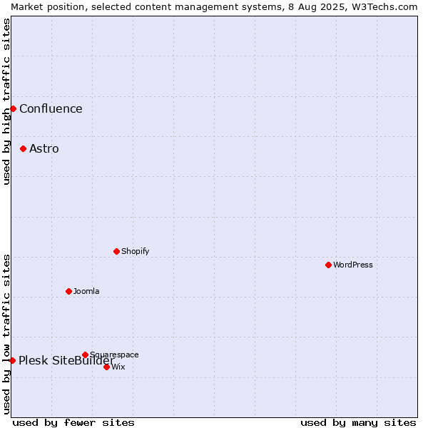 Market position of Astro vs. Confluence vs. Plesk SiteBuilder