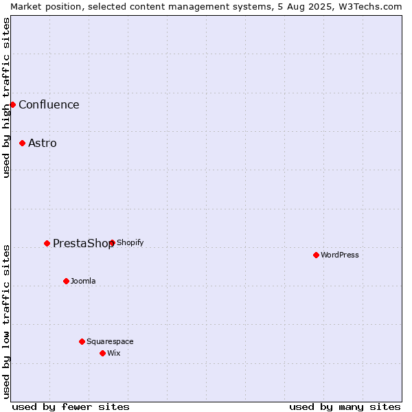 Market position of PrestaShop vs. Astro vs. Confluence
