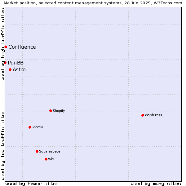 Market position of Astro vs. Confluence vs. PunBB