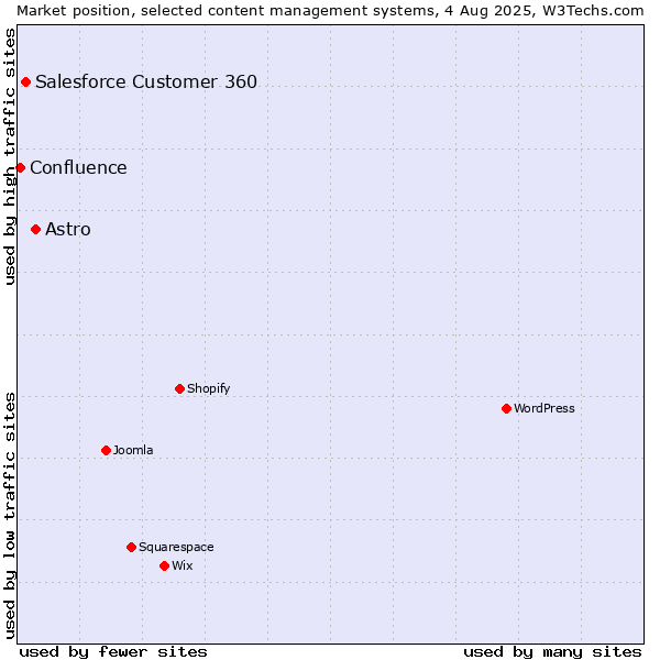 Market position of Astro vs. Salesforce Customer 360 vs. Confluence