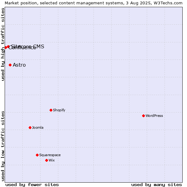 Market position of Astro vs. Sitecore CMS vs. Confluence