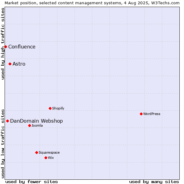 Market position of Astro vs. DanDomain Webshop vs. Confluence