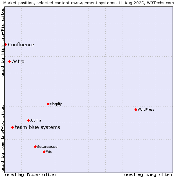 Market position of team.blue systems vs. Astro vs. Confluence