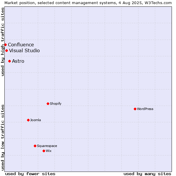 Market position of Astro vs. Visual Studio vs. Confluence