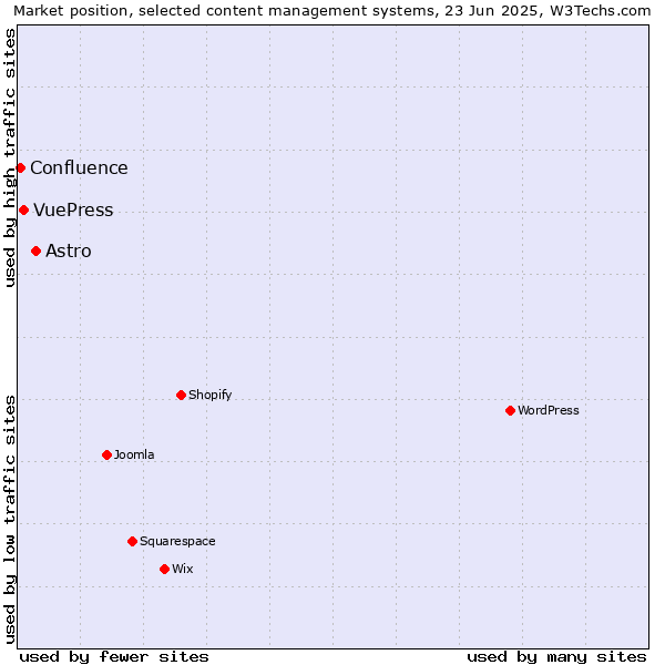 Market position of Astro vs. VuePress vs. Confluence