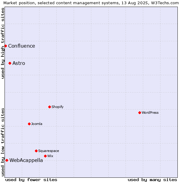 Market position of Astro vs. WebAcappella vs. Confluence