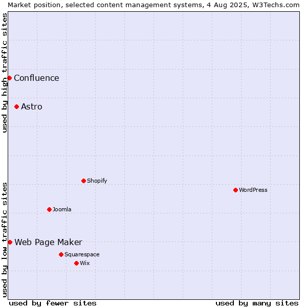 Market position of Astro vs. Web Page Maker vs. Confluence