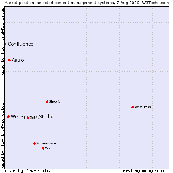 Market position of Astro vs. WebSphere Studio vs. Confluence