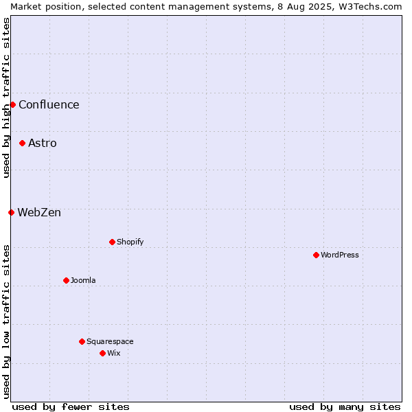 Market position of Astro vs. Confluence vs. WebZen