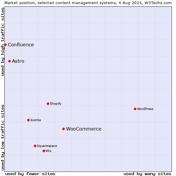 Market position of WooCommerce vs. Astro vs. Confluence