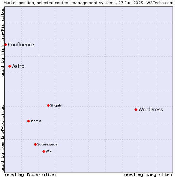 Market position of WordPress vs. Astro vs. Confluence