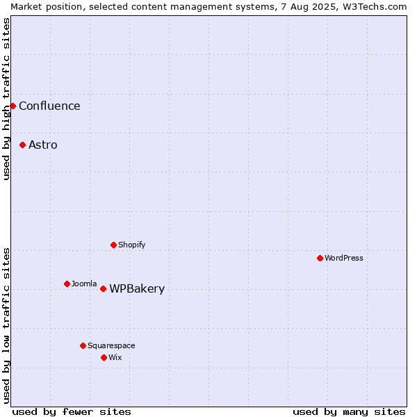 Market position of WPBakery vs. Astro vs. Confluence