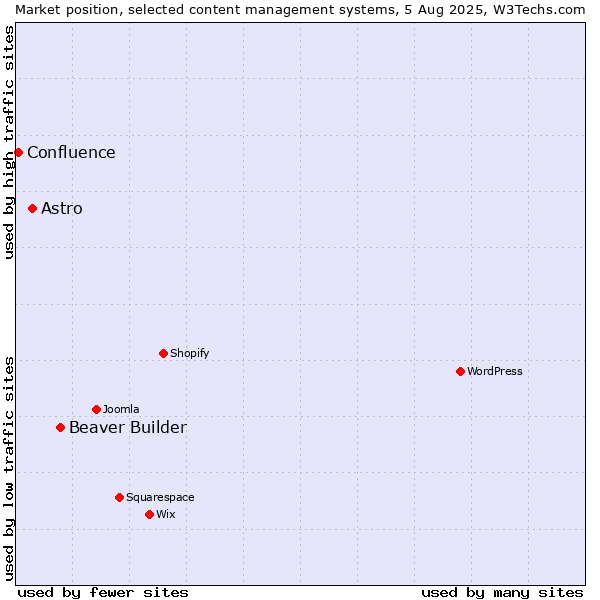Market position of Beaver Builder vs. Astro vs. Confluence