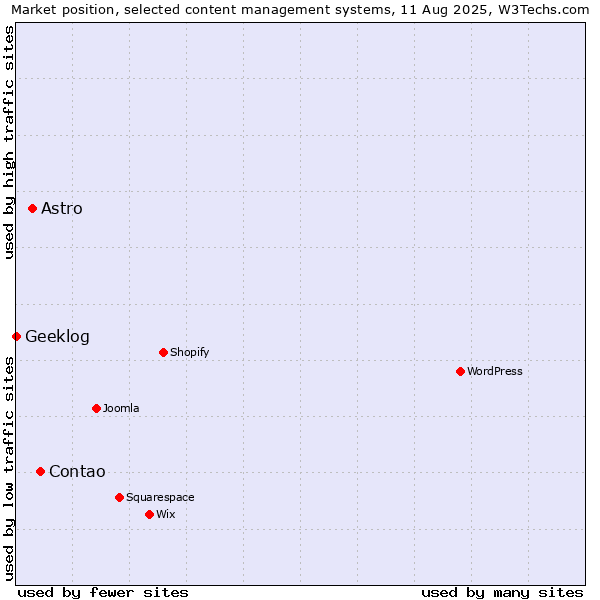 Market position of Contao vs. Astro vs. Geeklog