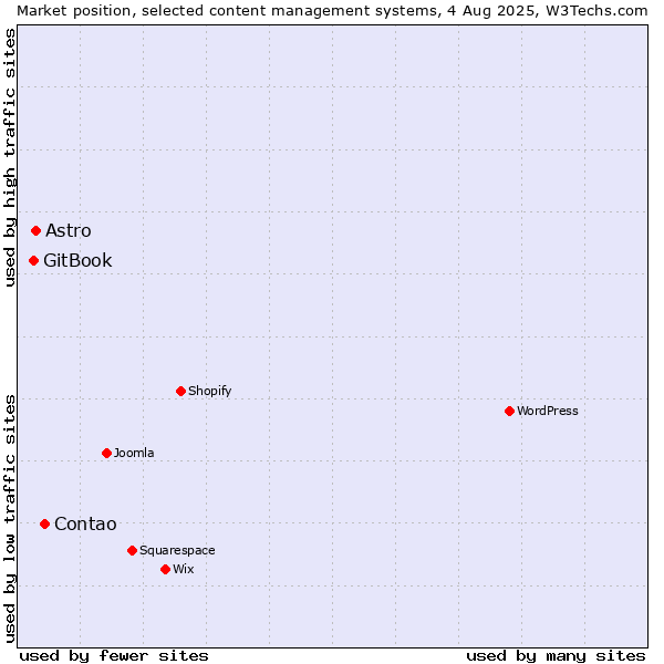 Market position of Contao vs. Astro vs. GitBook
