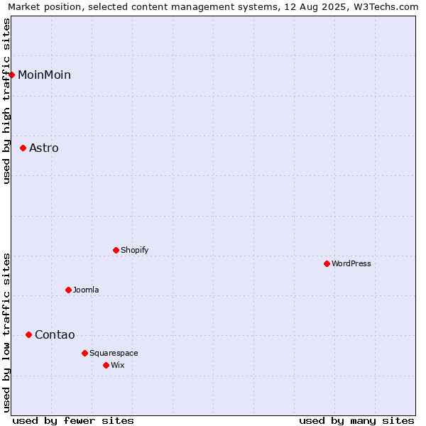 Market position of Contao vs. Astro vs. MoinMoin
