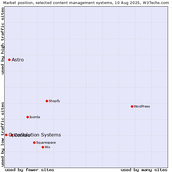 Market position of Contao vs. Astro vs. OpenSolution Systems