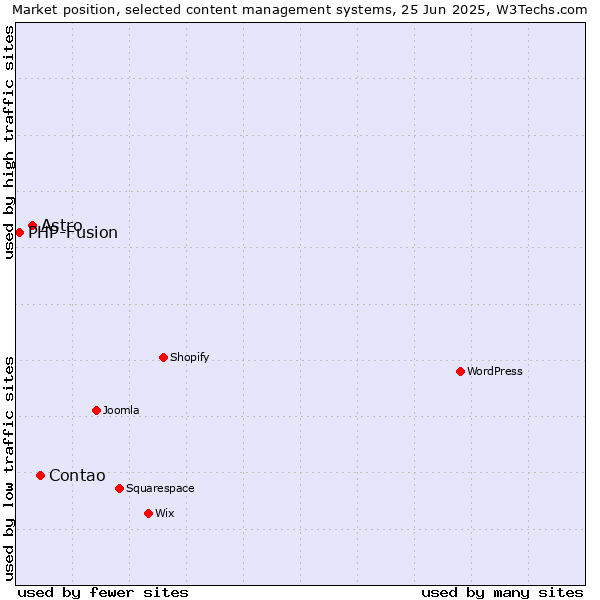 Market position of Contao vs. Astro vs. PHP-Fusion