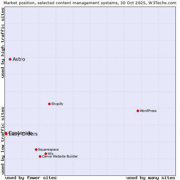 Market position of Astro vs. Easy Orders vs. Contenido