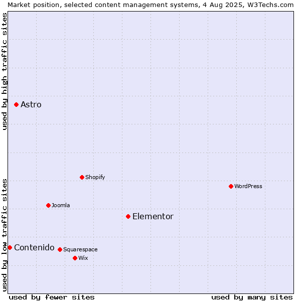 Market position of Elementor vs. Astro vs. Contenido