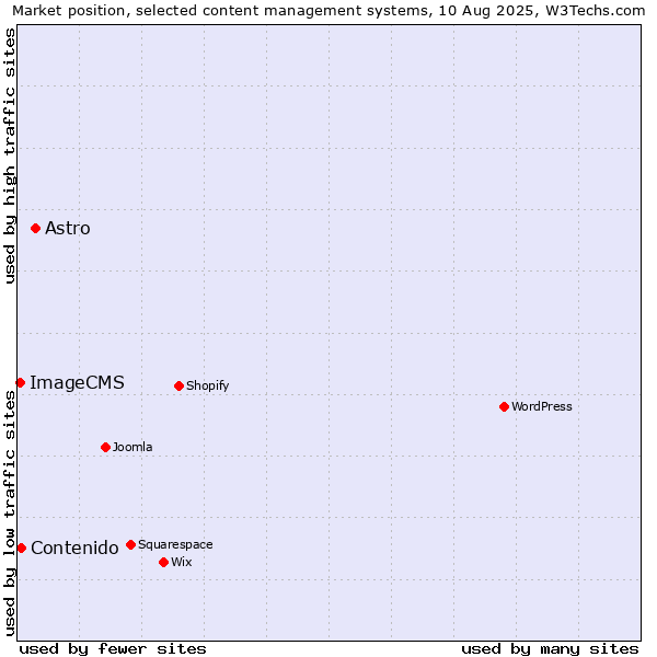 Market position of Astro vs. Contenido vs. ImageCMS
