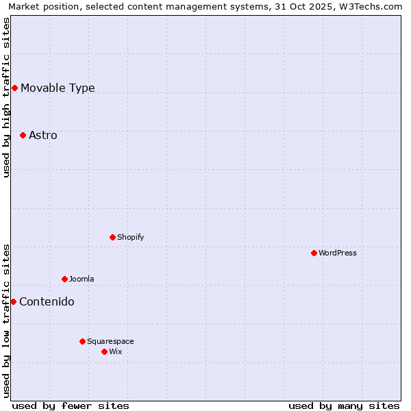 Market position of Astro vs. Movable Type vs. Contenido