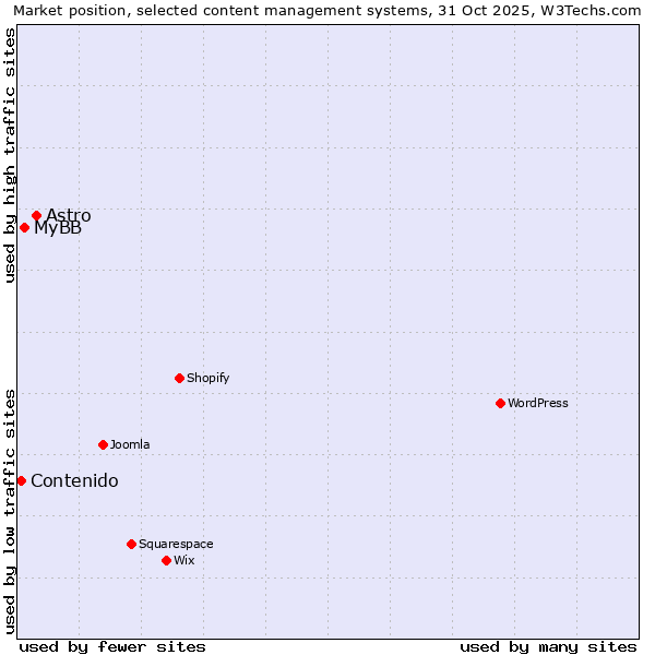 Market position of Astro vs. MyBB vs. Contenido