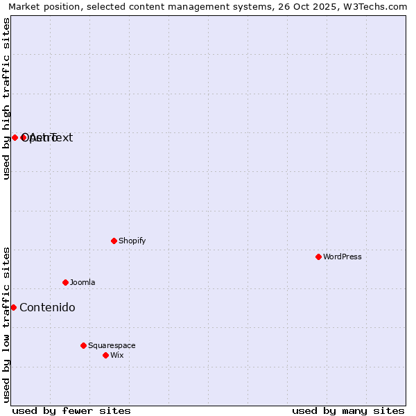 Market position of Astro vs. OpenText vs. Contenido