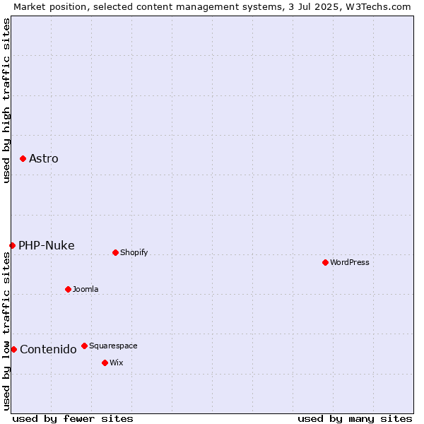 Market position of Astro vs. Contenido vs. PHP-Nuke