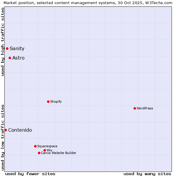 Market position of Astro vs. Sanity vs. Contenido