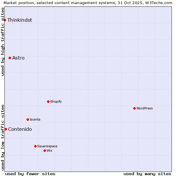 Market position of Astro vs. Contenido vs. Thinkindot