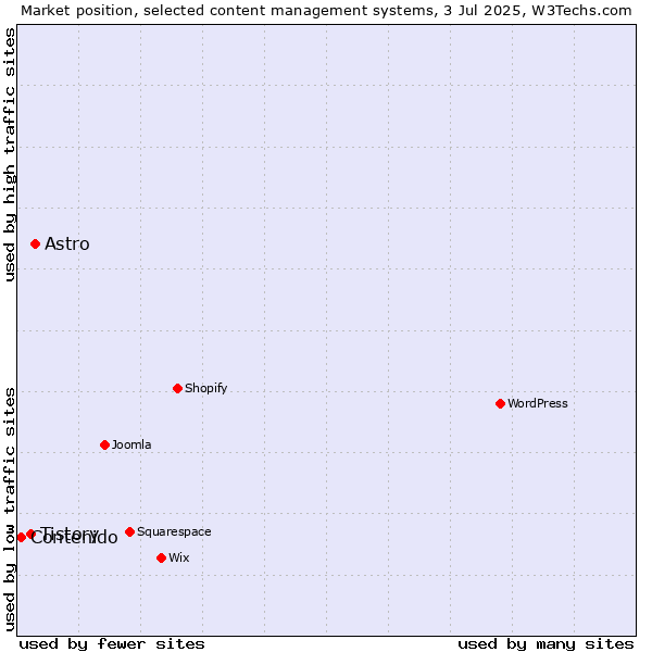 Market position of Astro vs. Tistory vs. Contenido