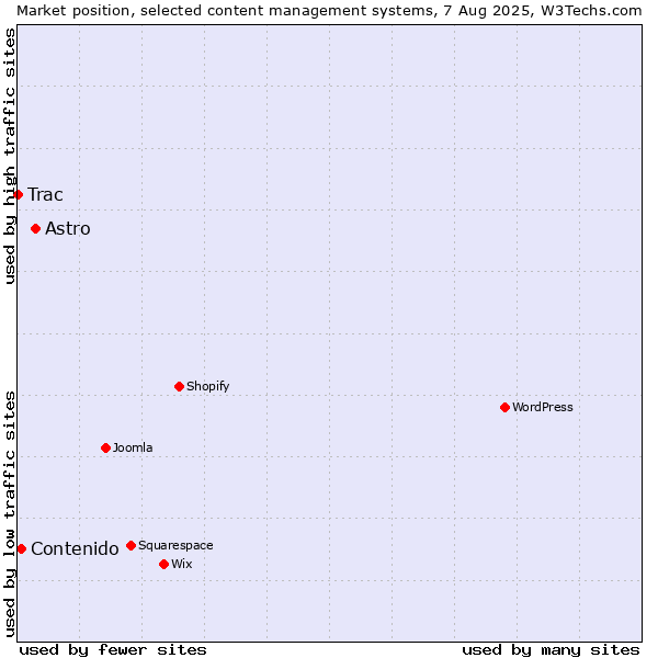 Market position of Astro vs. Contenido vs. Trac