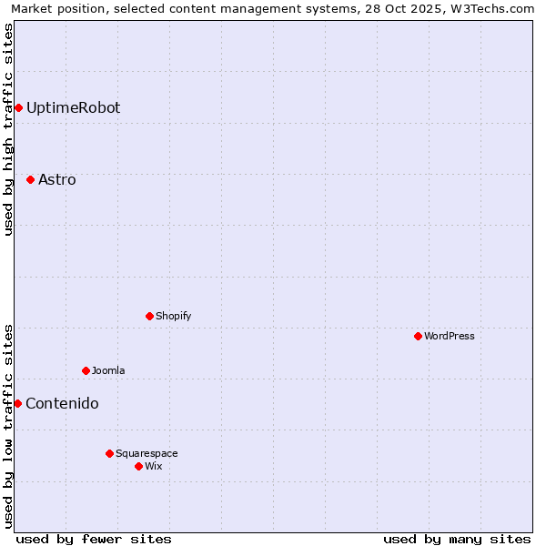 Market position of Astro vs. UptimeRobot vs. Contenido