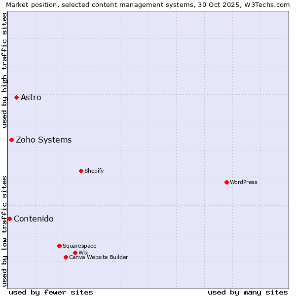 Market position of Astro vs. Zoho Systems vs. Contenido