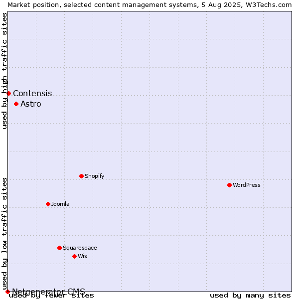 Market position of Astro vs. Contensis vs. Netgenerator CMS