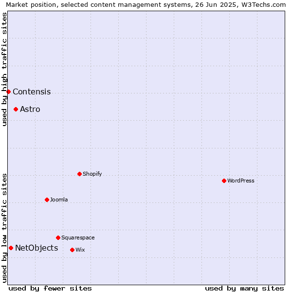 Market position of Astro vs. NetObjects vs. Contensis