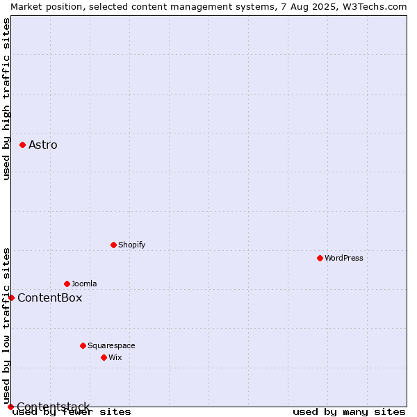 Market position of Astro vs. ContentBox vs. Contentstack