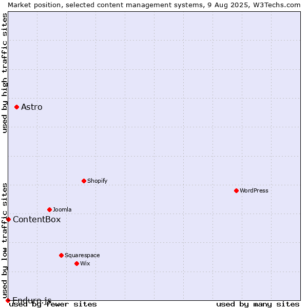 Market position of Astro vs. ContentBox vs. Enduro.js