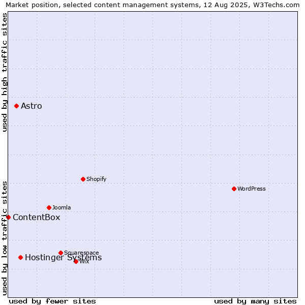 Market position of Hostinger Systems vs. Astro vs. ContentBox