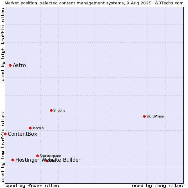 Market position of Hostinger Website Builder vs. Astro vs. ContentBox