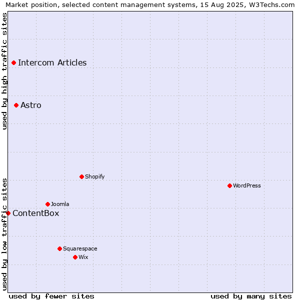 Market position of Astro vs. Intercom Articles vs. ContentBox
