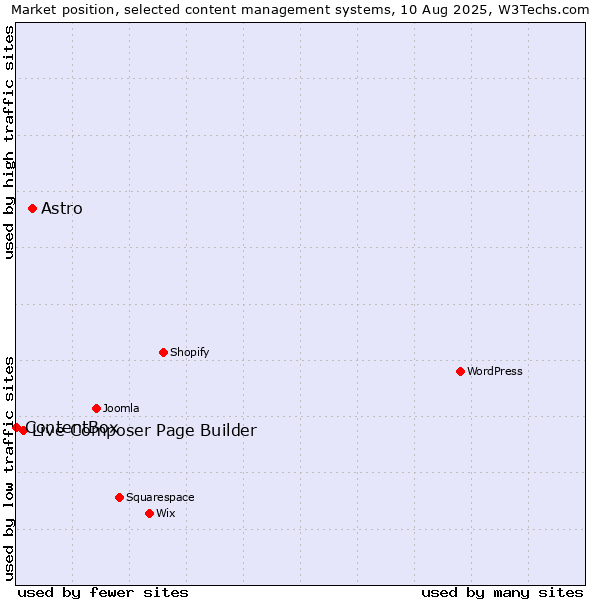 Market position of Astro vs. Live Composer Page Builder vs. ContentBox