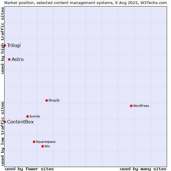 Market position of Astro vs. Trilogi vs. ContentBox