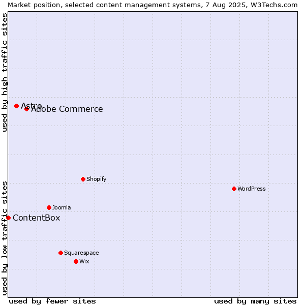 Market position of Adobe Commerce vs. Astro vs. ContentBox