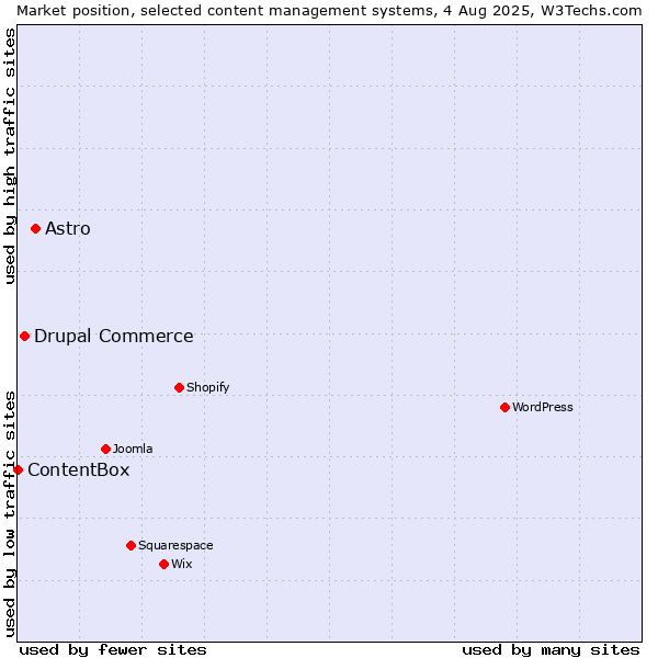 Market position of Astro vs. Drupal Commerce vs. ContentBox