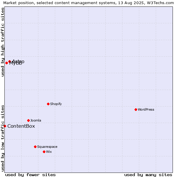 Market position of Astro vs. MyBB vs. ContentBox