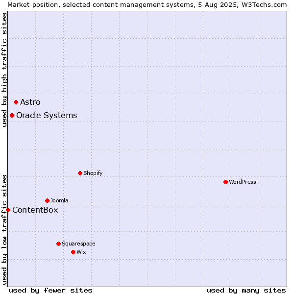 Market position of Astro vs. Oracle Systems vs. ContentBox